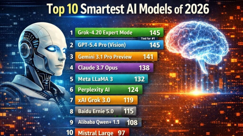 Top 10 Smartest AI Models of 2026 (Ranked & Reviewed)